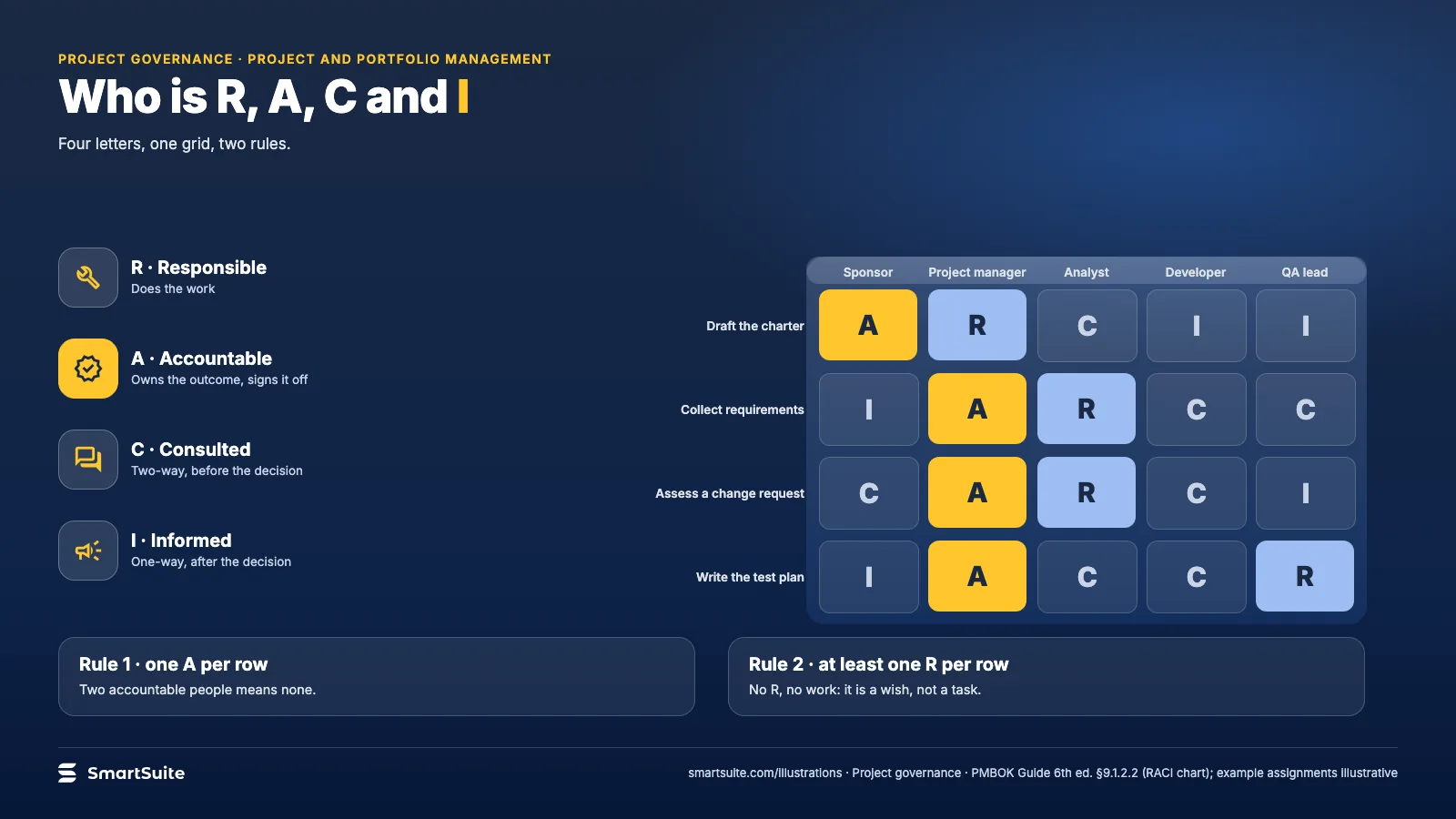 Who is R, A, C and I – SmartSuite