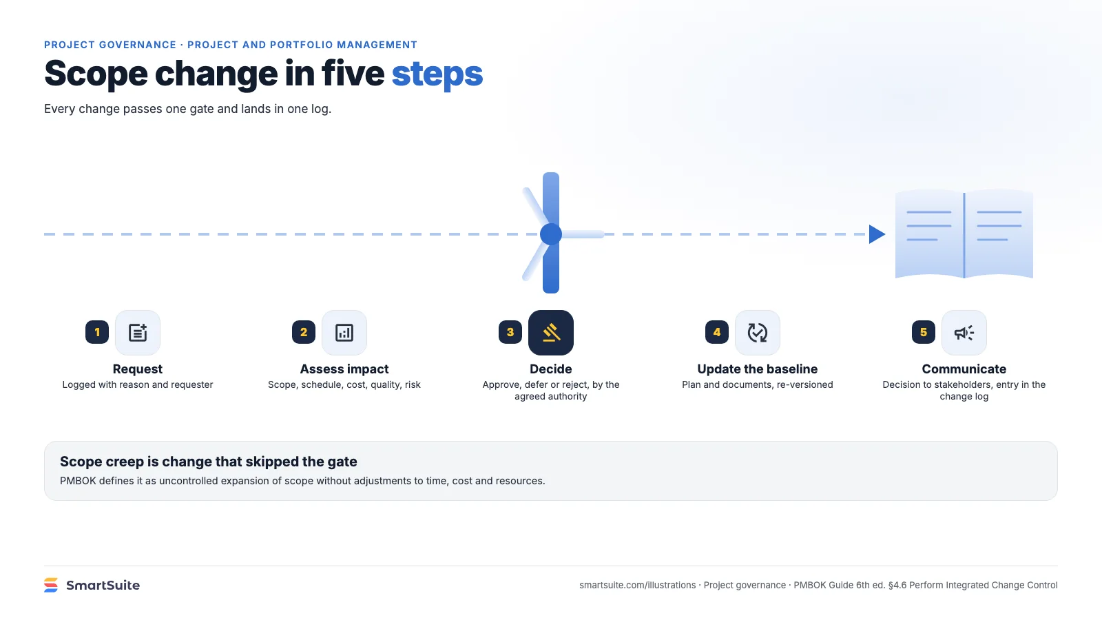 Scope change in five steps – SmartSuite
