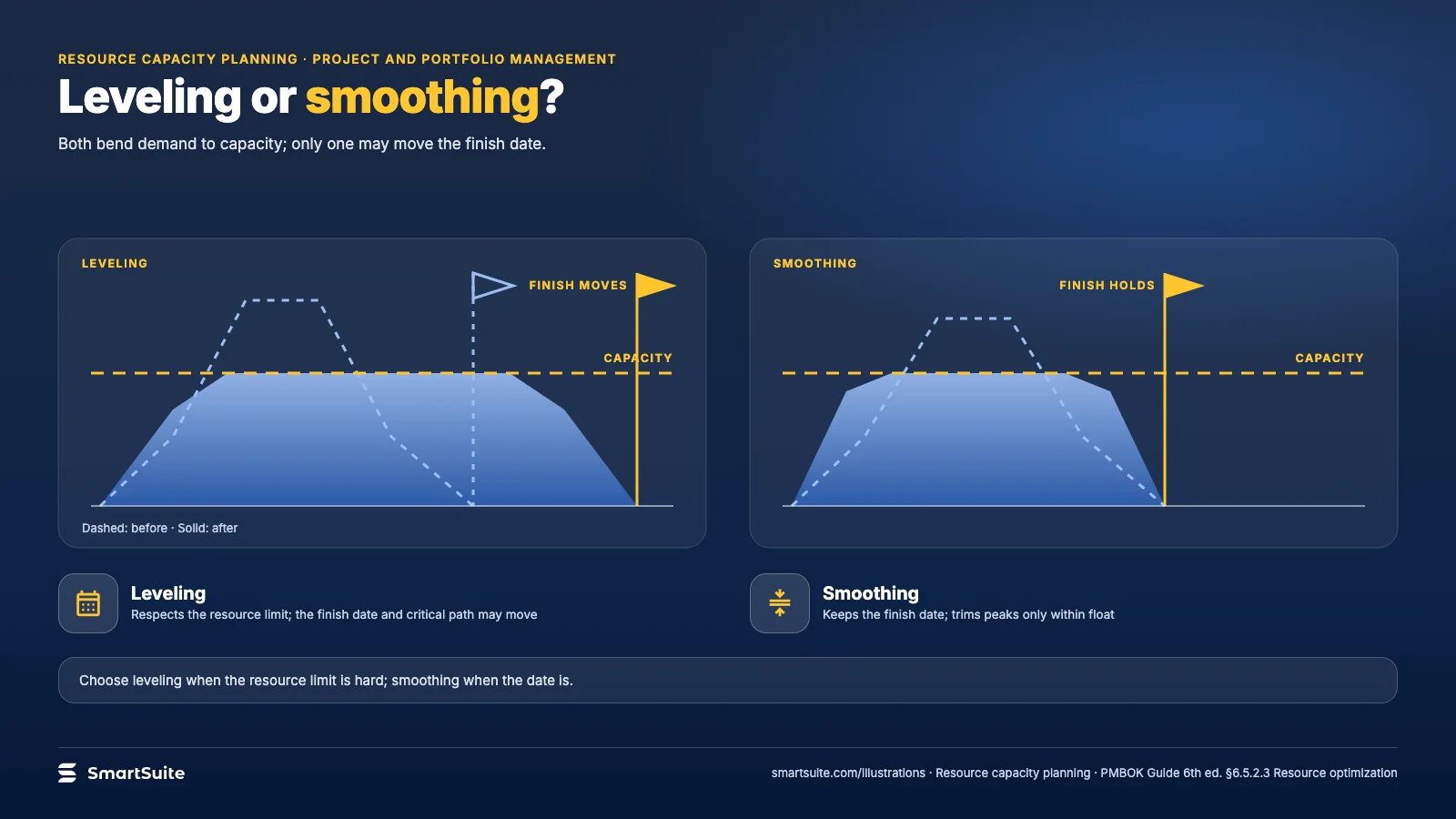 Leveling or smoothing? – SmartSuite