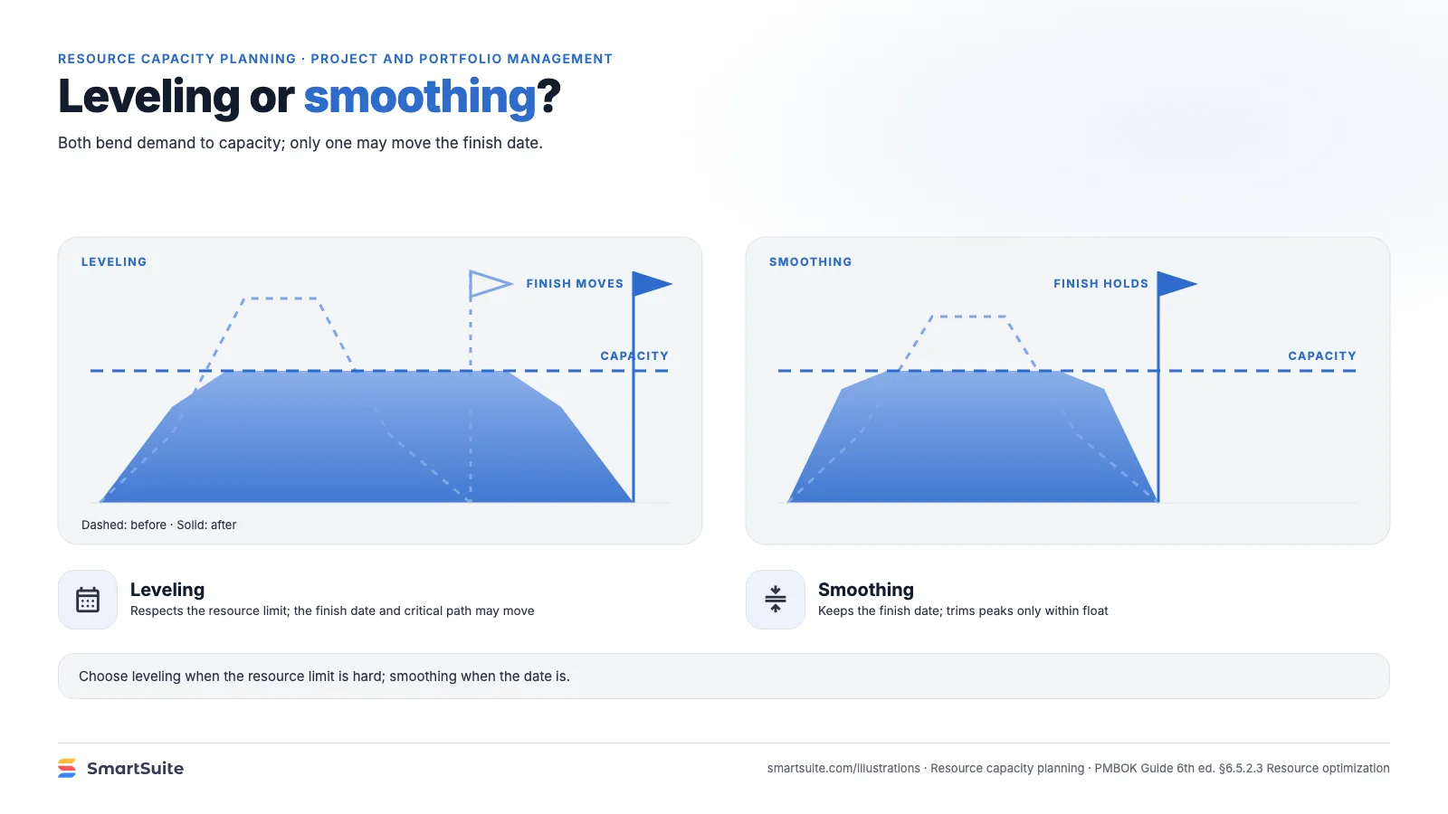 Leveling or smoothing? – SmartSuite
