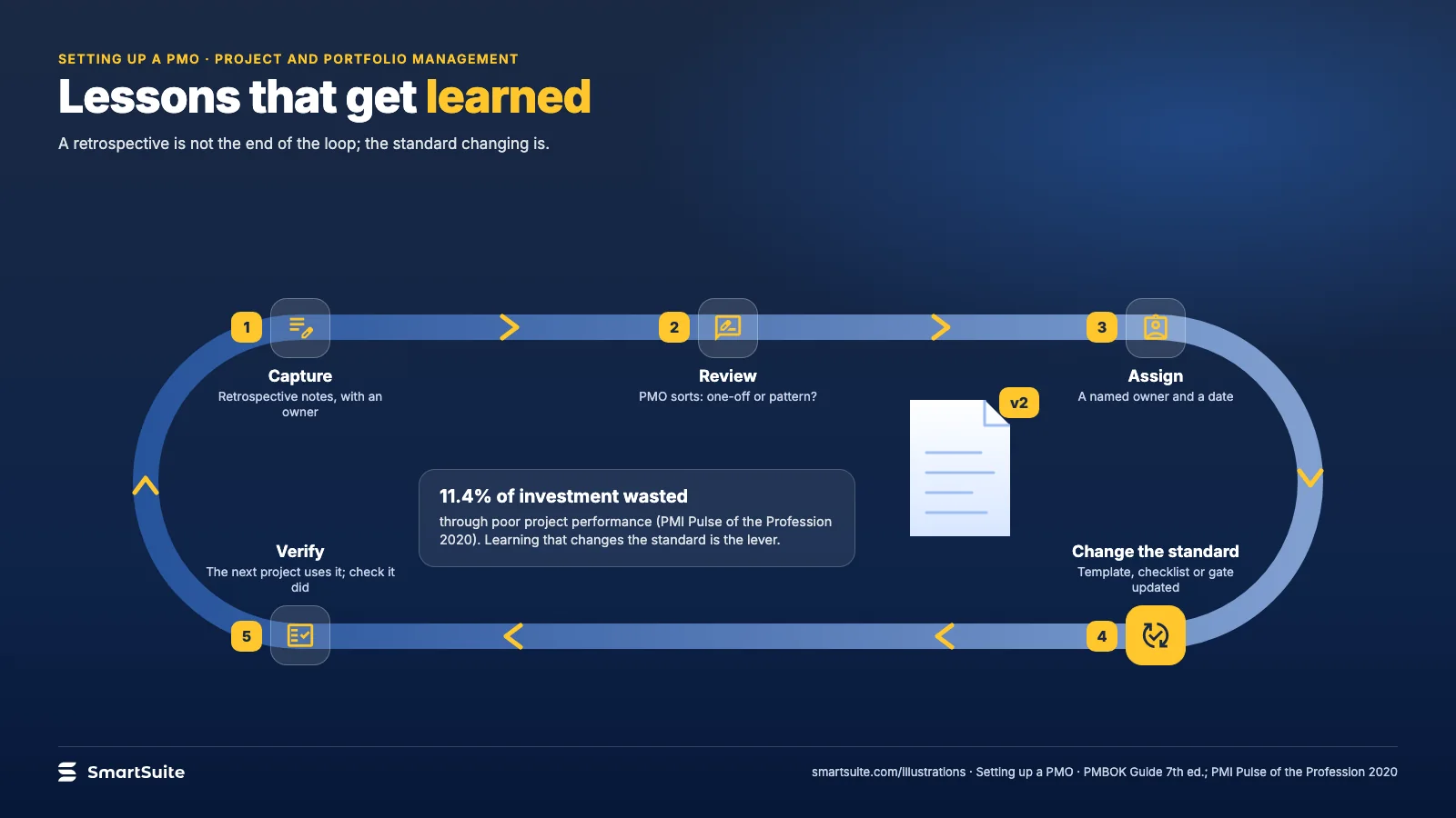 Lessons that get learned – SmartSuite