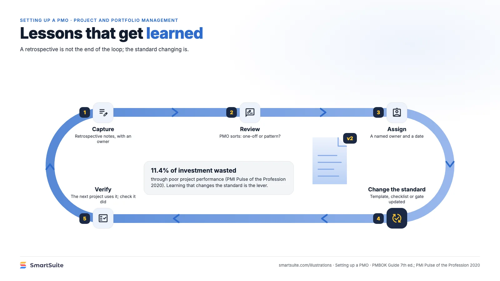 Lessons that get learned – SmartSuite