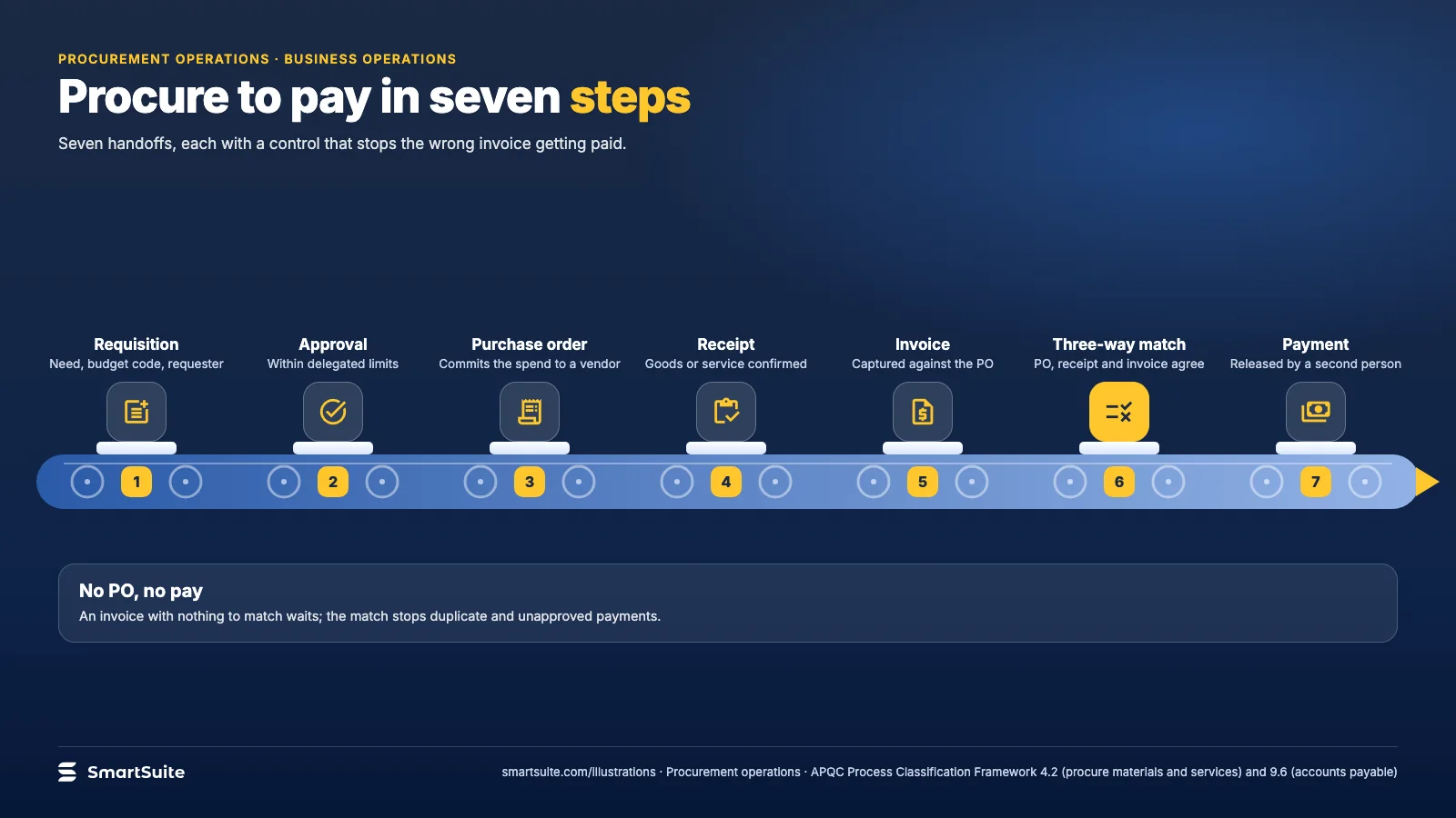 Procure to pay in seven steps – SmartSuite