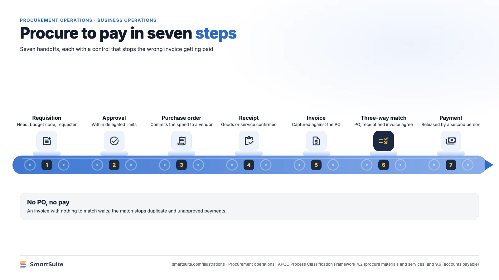 Procure to pay in seven steps – SmartSuite