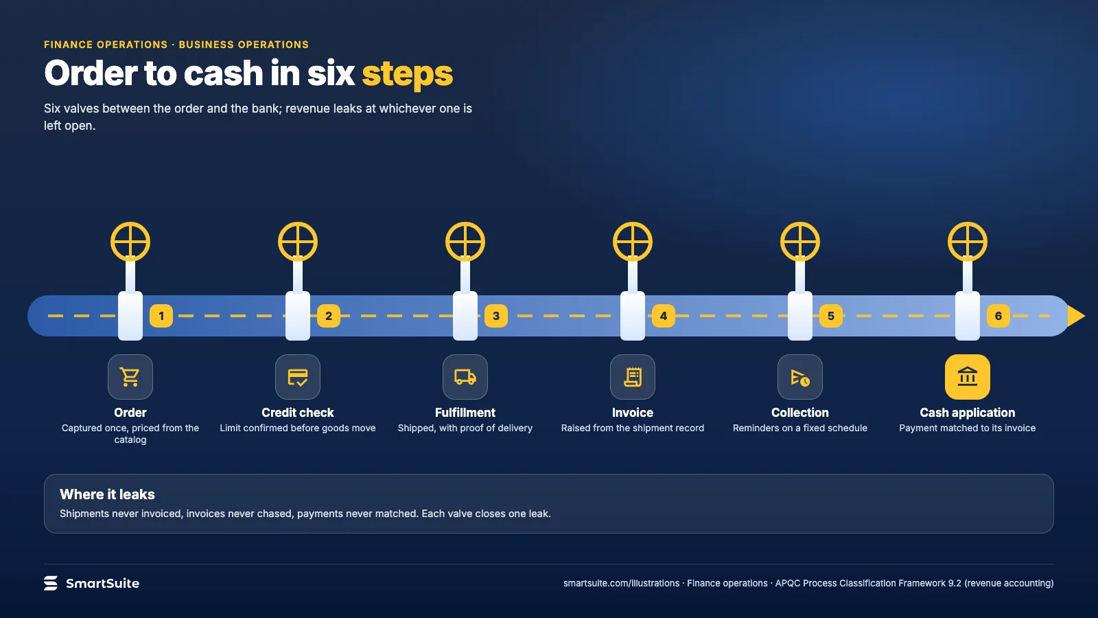 Order to cash in six steps – SmartSuite