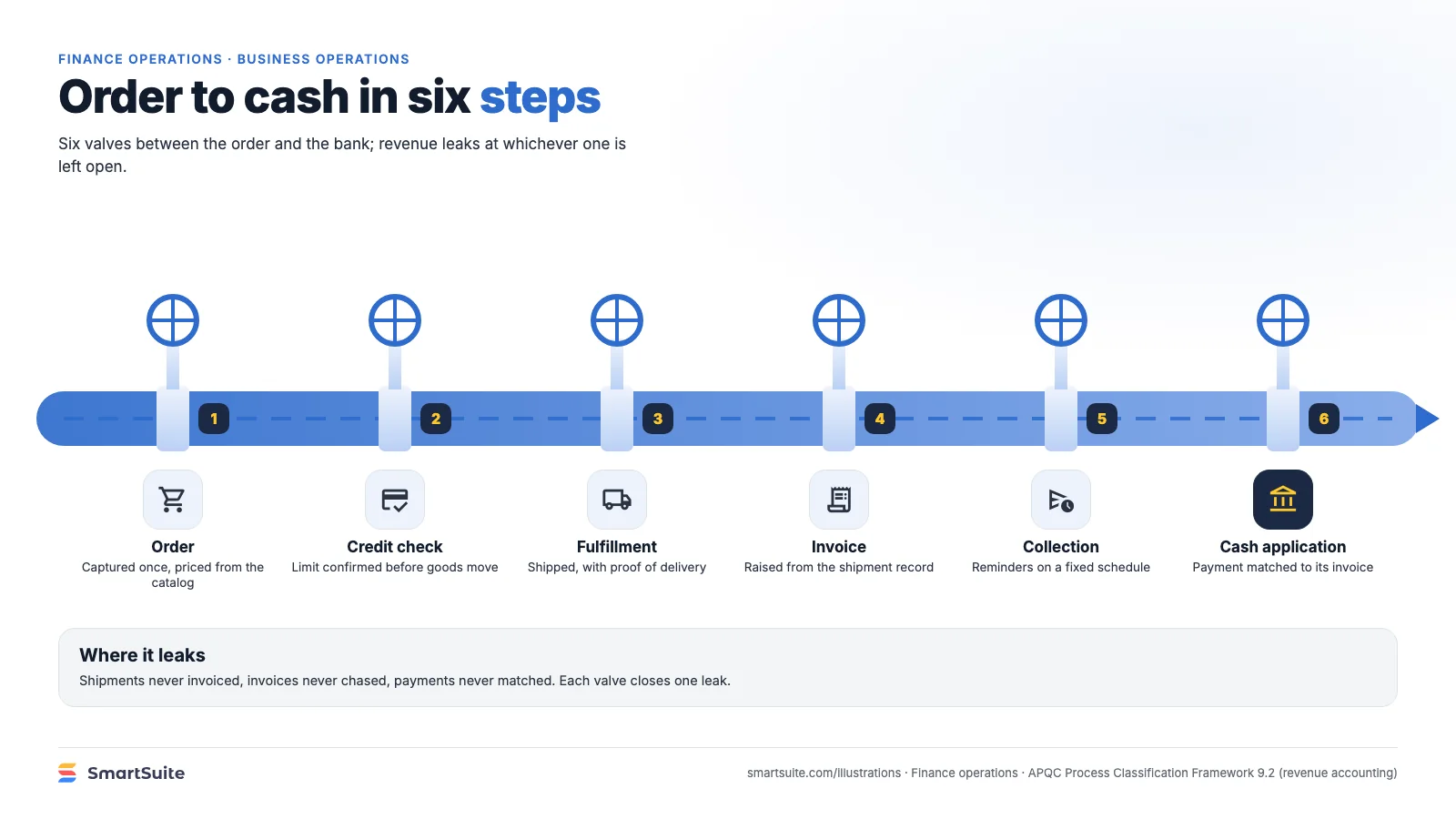 Order to cash in six steps – SmartSuite