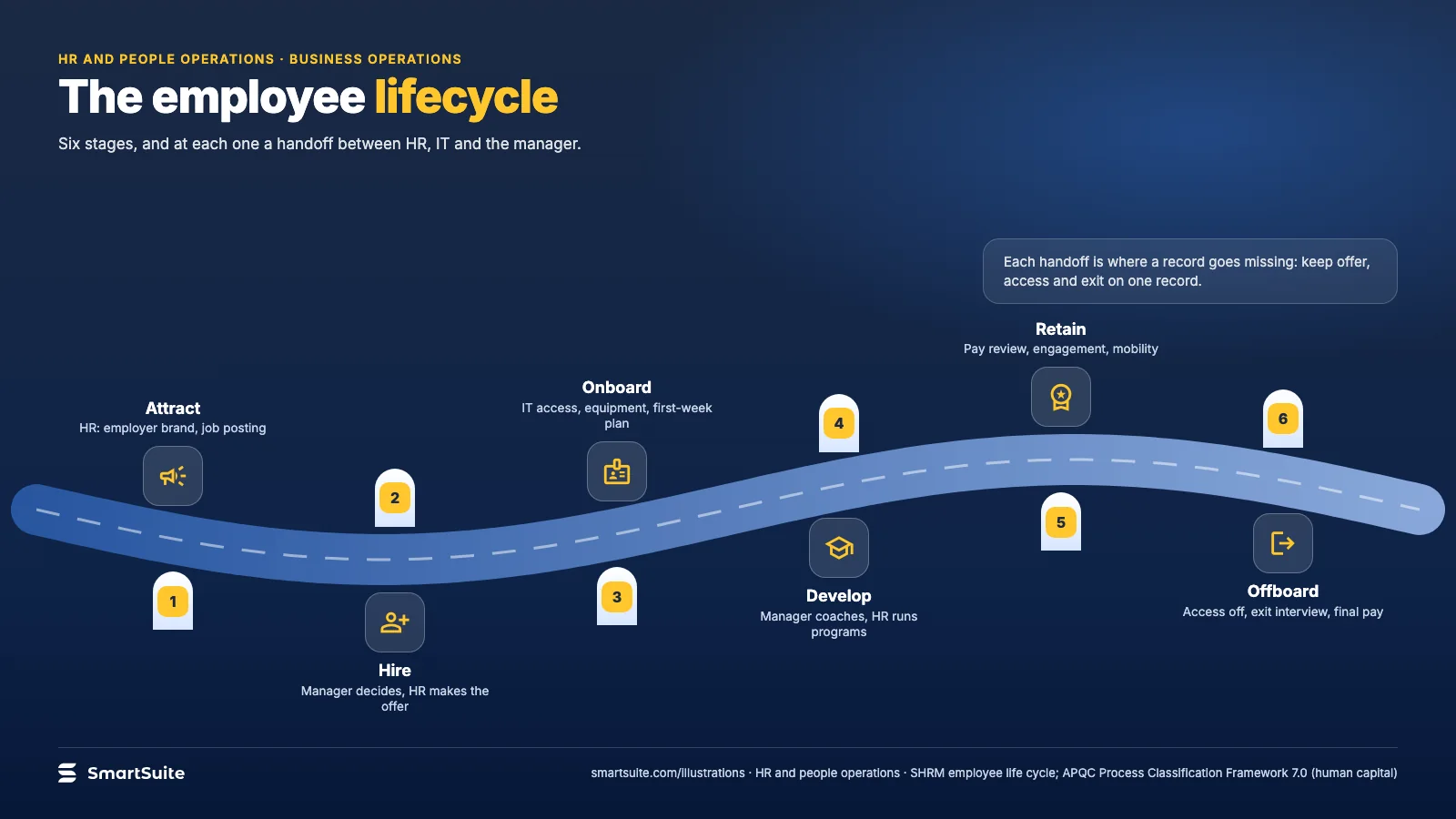 The employee lifecycle – SmartSuite