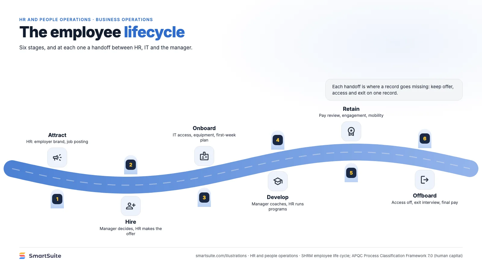 The employee lifecycle – SmartSuite