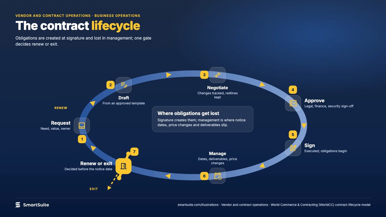 The contract lifecycle – SmartSuite