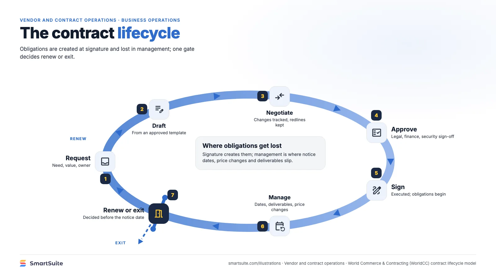 The contract lifecycle – SmartSuite