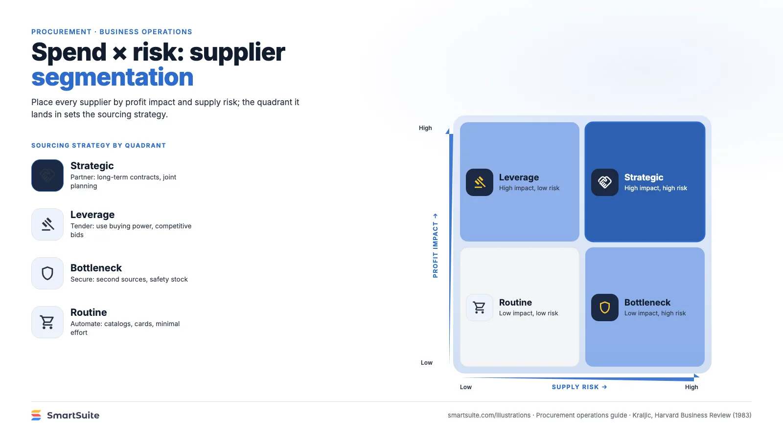 Spend × risk: supplier segmentation – SmartSuite