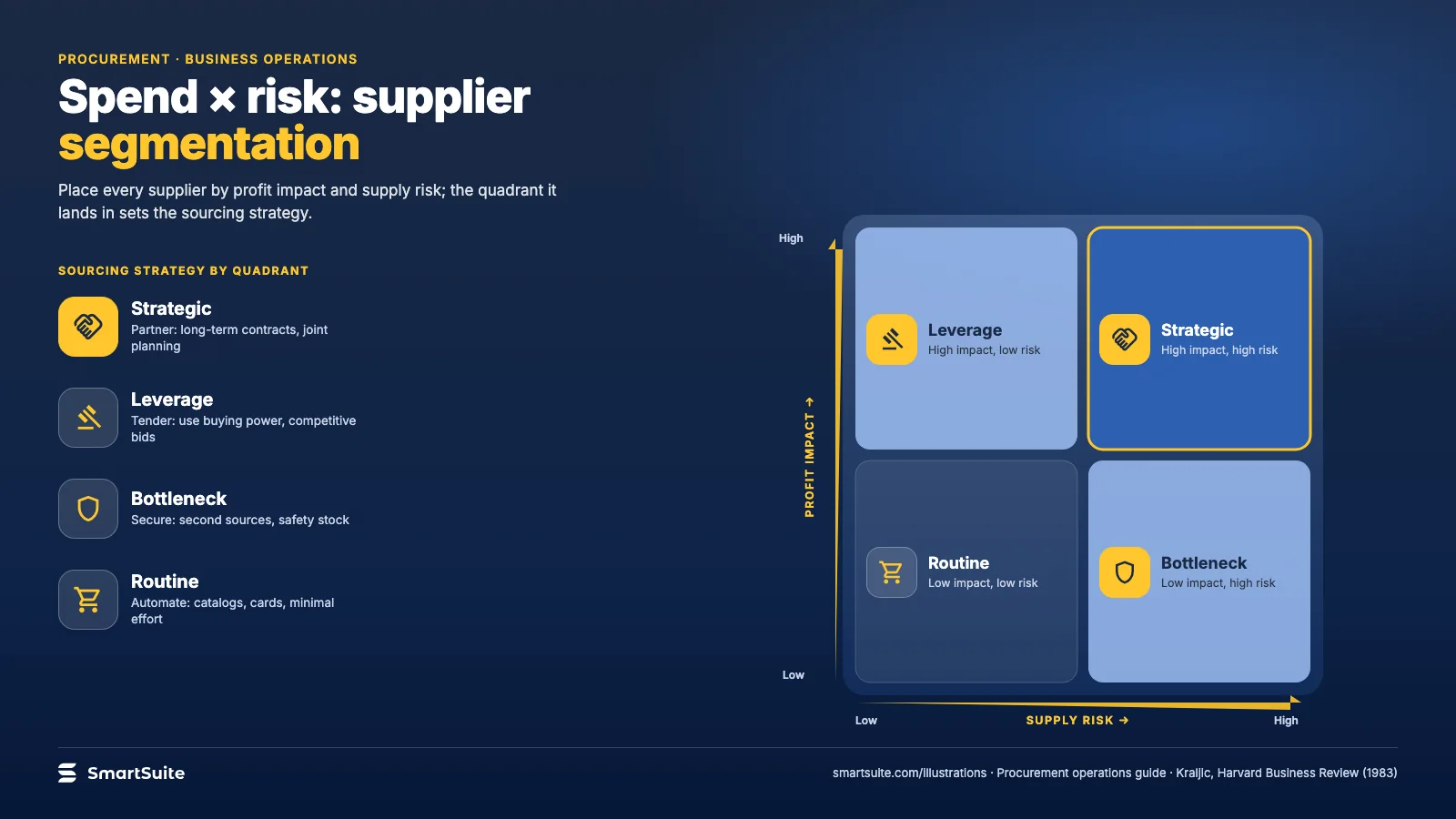 Spend × risk: supplier segmentation – SmartSuite