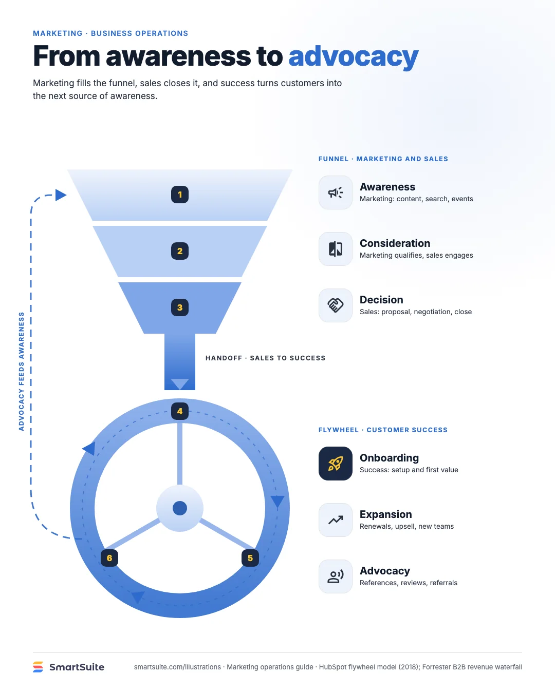From awareness to advocacy – SmartSuite