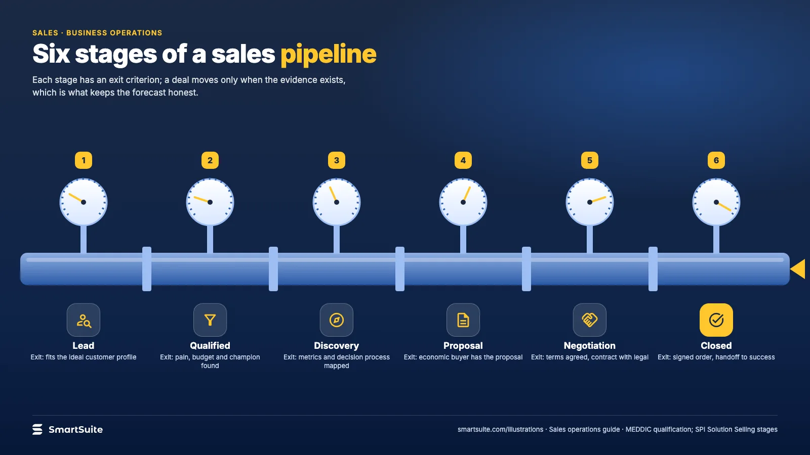Six stages of a sales pipeline – SmartSuite