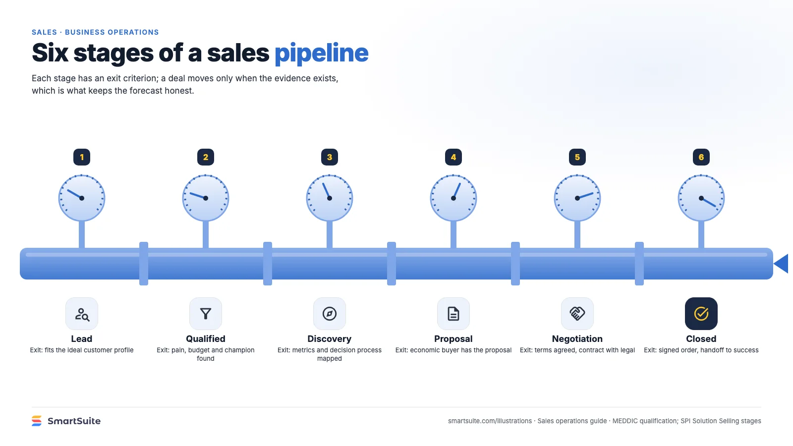 Six stages of a sales pipeline – SmartSuite