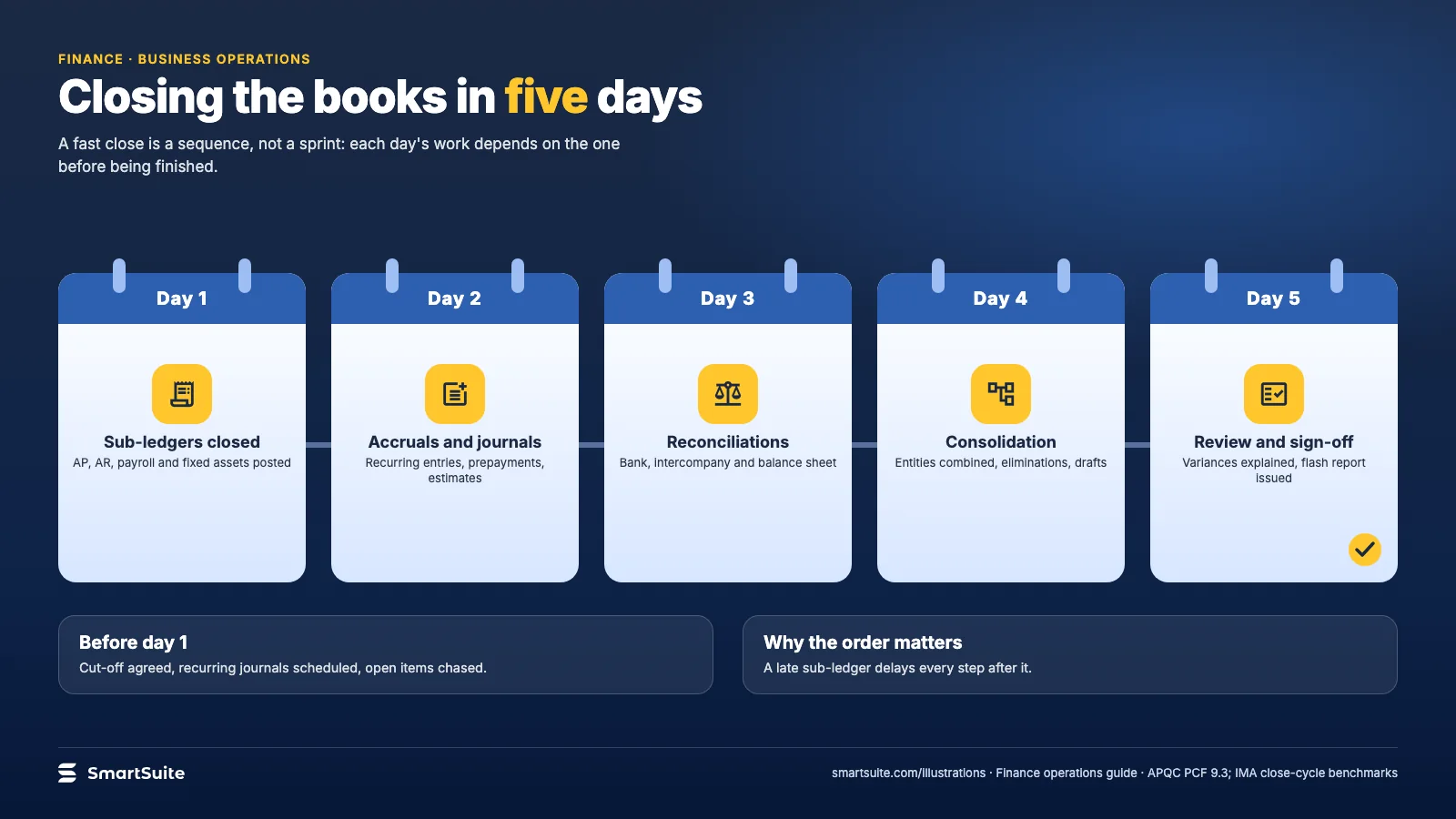 Closing the books in five days – SmartSuite