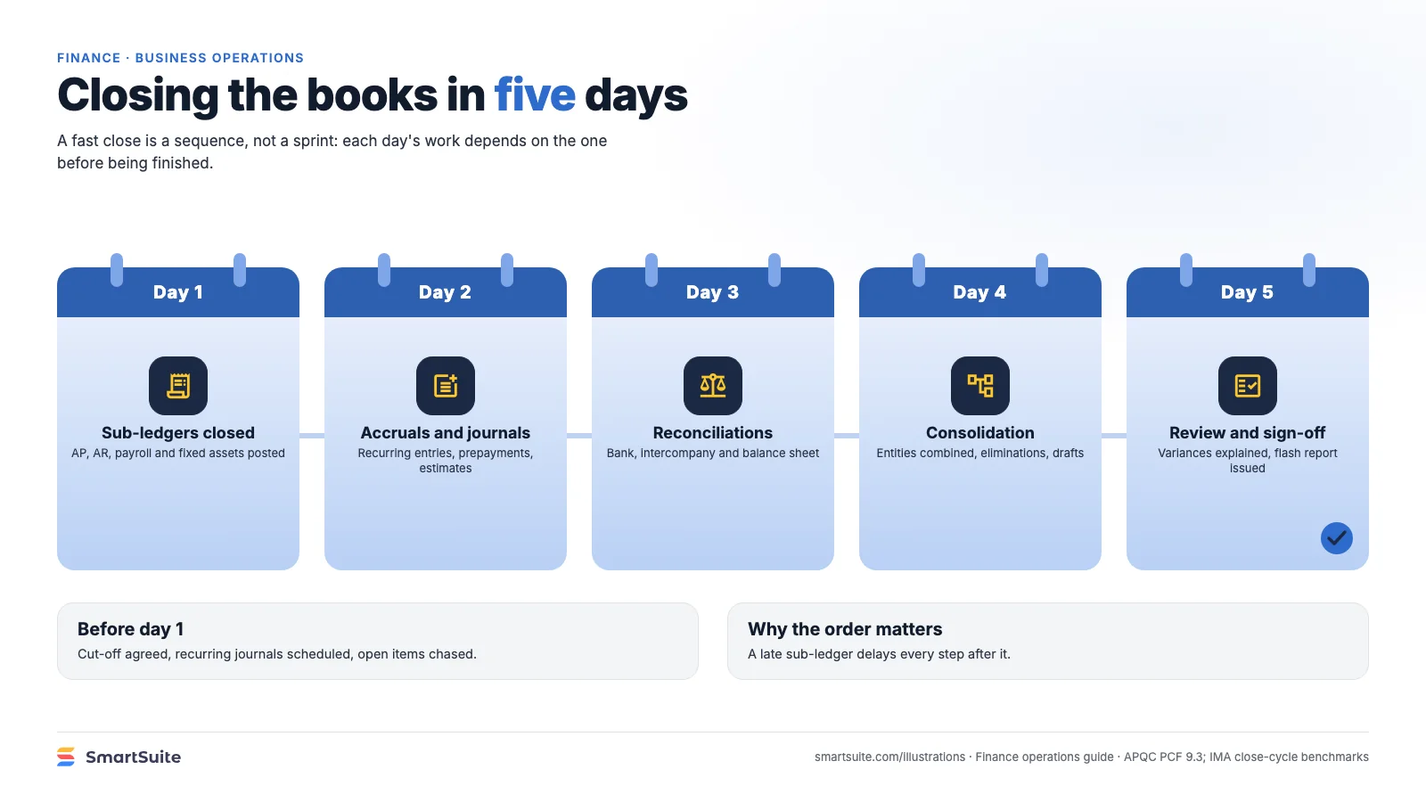Closing the books in five days – SmartSuite