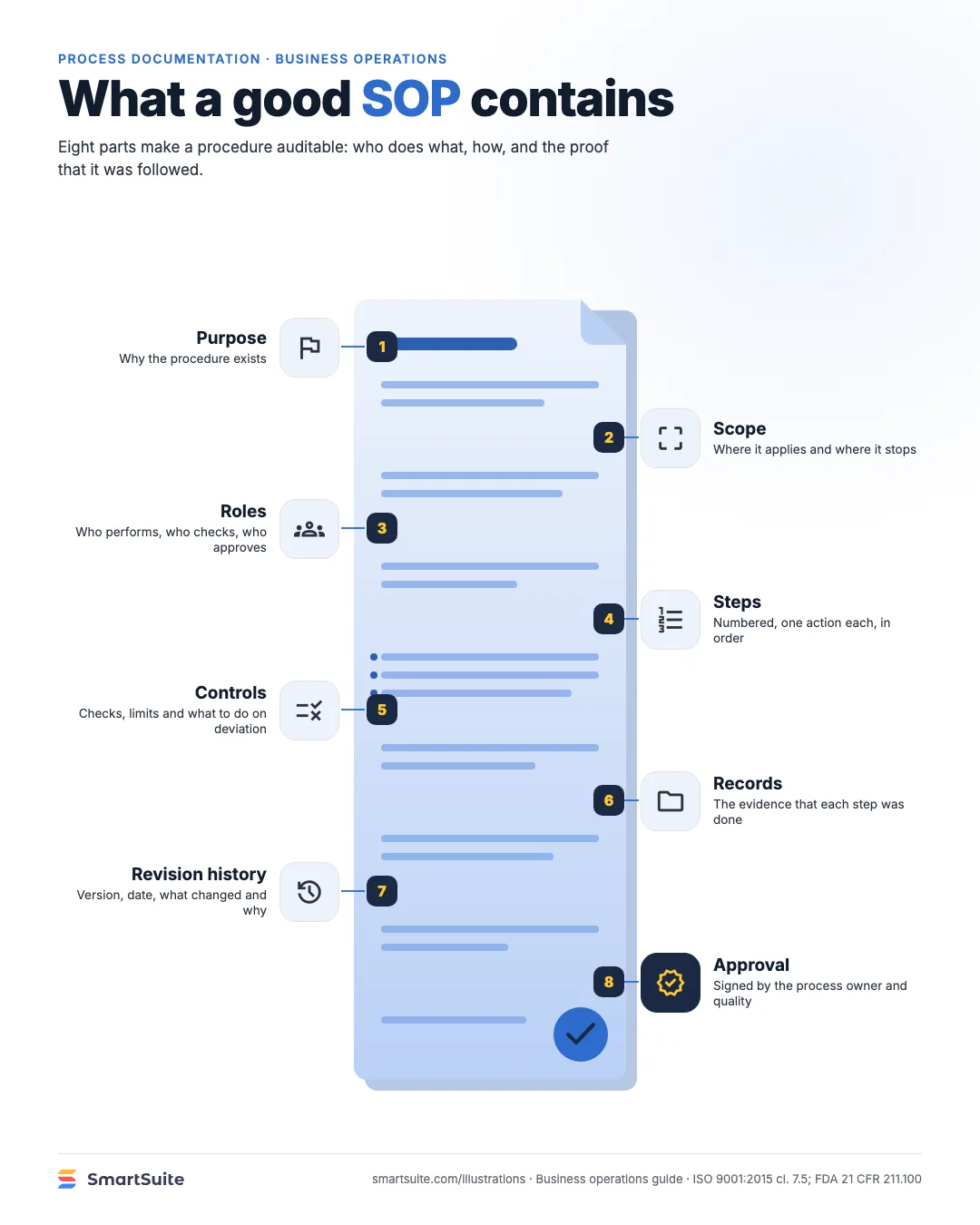 What a good SOP contains – SmartSuite