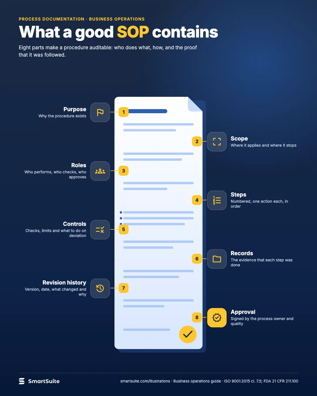 What a good SOP contains – SmartSuite