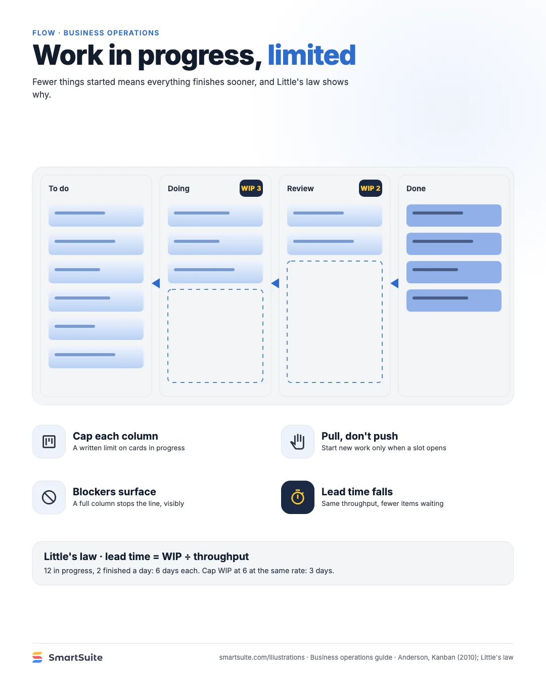 Work in progress, limited – SmartSuite
