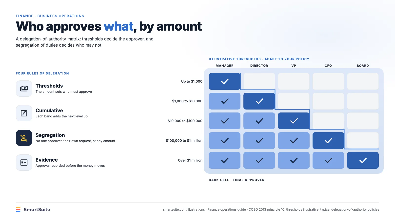Who approves what, by amount – SmartSuite