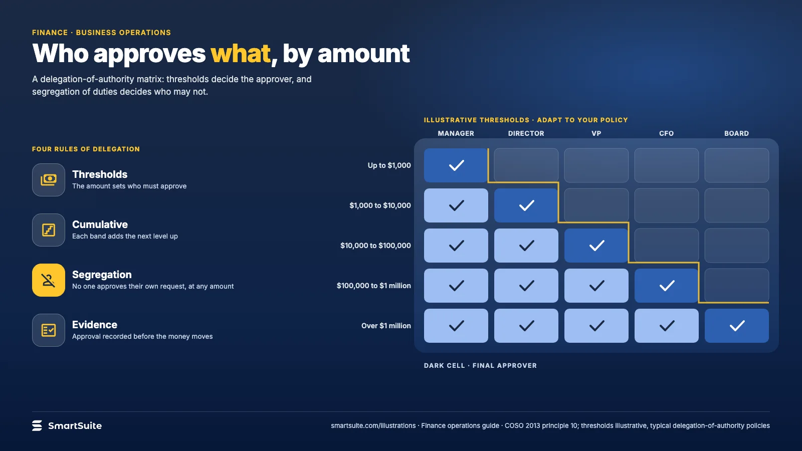 Who approves what, by amount – SmartSuite