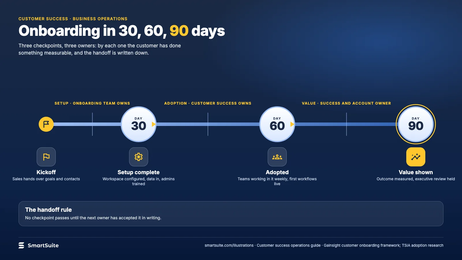 Onboarding in 30, 60, 90 days – SmartSuite