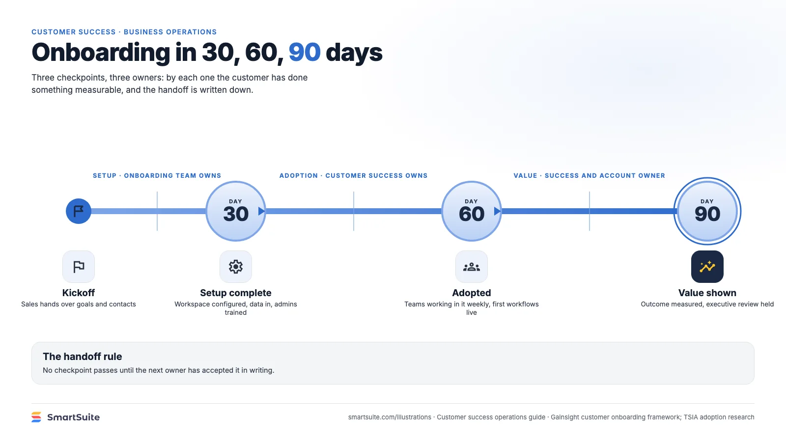 Onboarding in 30, 60, 90 days – SmartSuite
