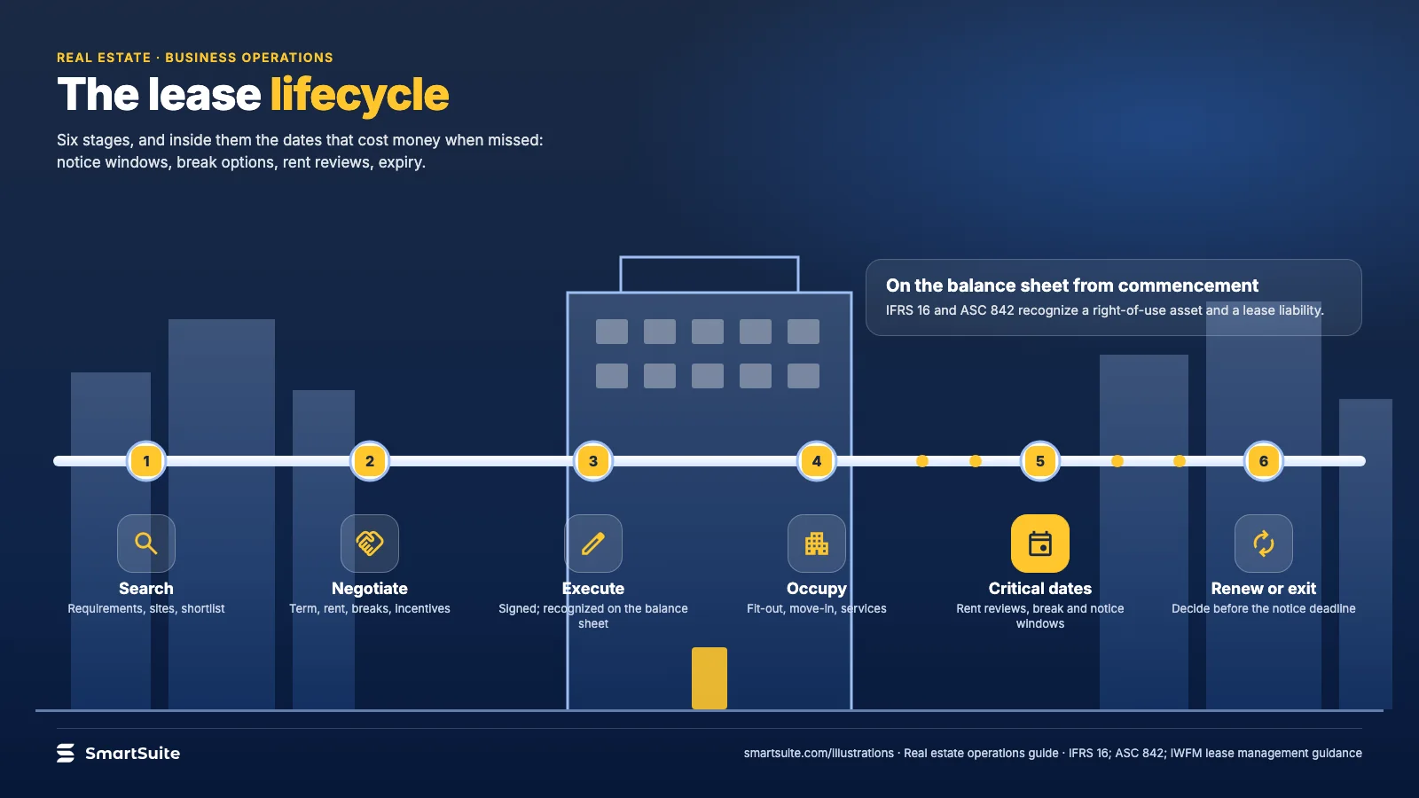 The lease lifecycle – SmartSuite