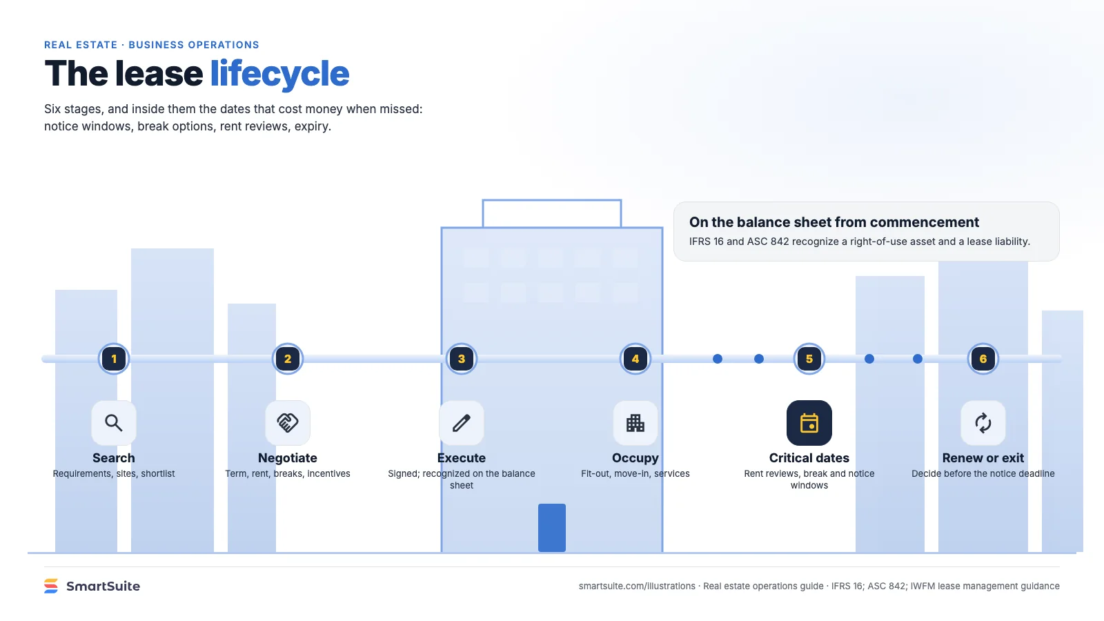 The lease lifecycle – SmartSuite