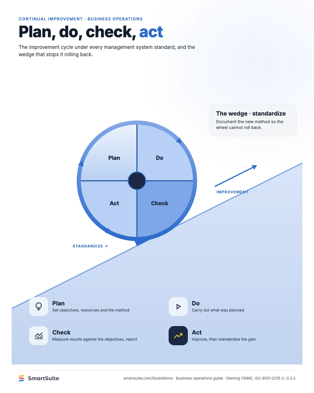 Plan, do, check, act – SmartSuite