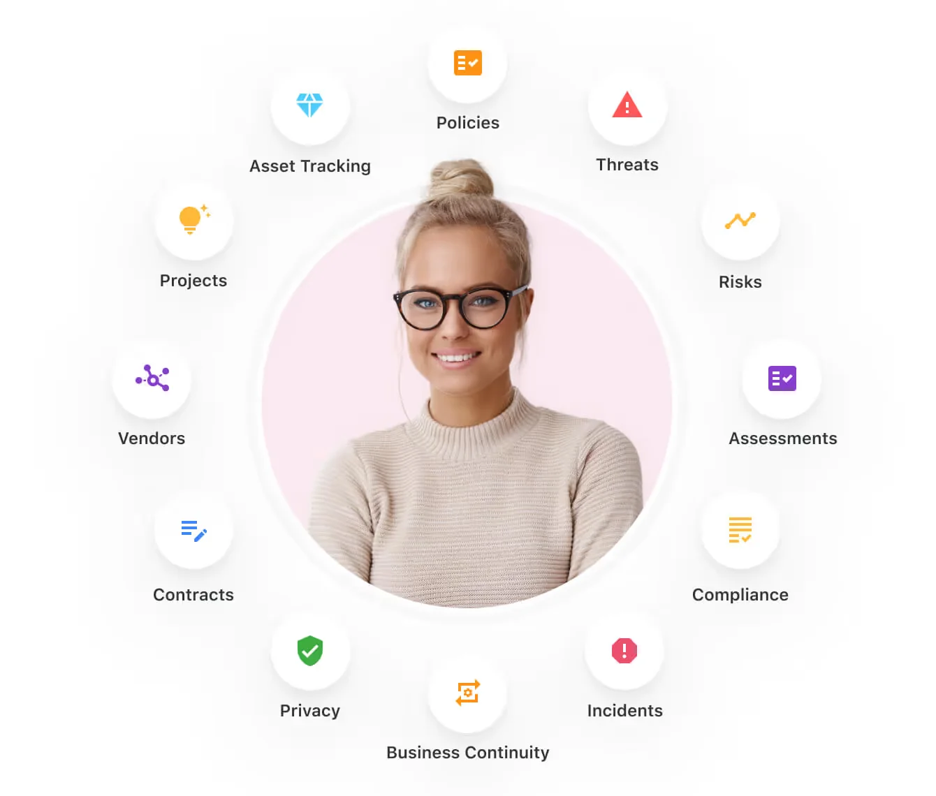 Woman in a circle surrounded by GRC app icons: policies, threats, risks, assessments, compliance, incidents and vendors