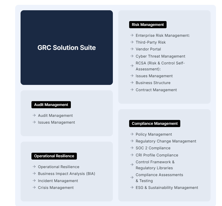 GRC solution suite diagram grouping risk, audit, compliance and operational resilience solutions