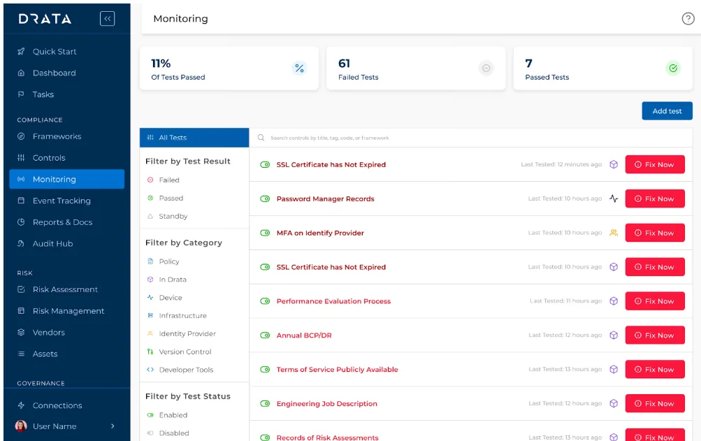 Drata Monitoring page listing failed compliance tests with Fix Now buttons and filters by result and category