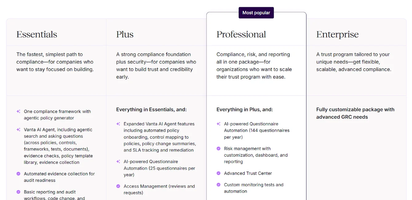 Vanta pricing table comparing Essentials, Plus, Professional and Enterprise plans, with Professional marked most popular