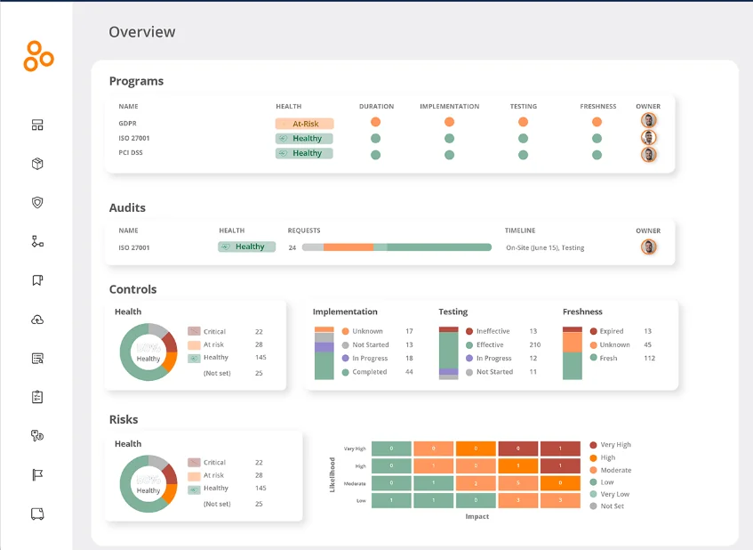 Hyperproof overview dashboard showing programs, audits, control health charts and a risk heat map