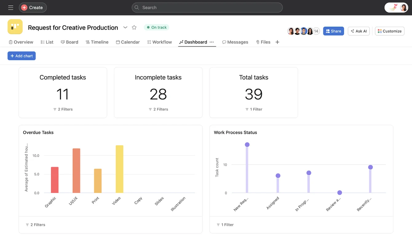 Asana project dashboard with task count tiles and bar and lollipop charts for overdue tasks and work process status