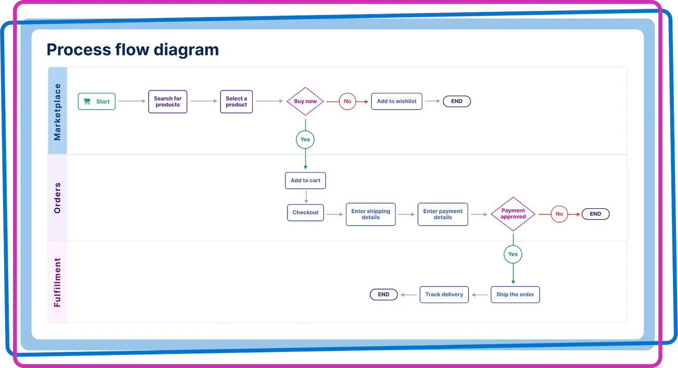 Idea to roadmap ownership