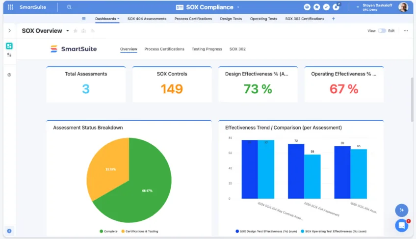 Screenshot: SmartSuite SOX Overview dashboard with assessment KPIs, a status pie chart and an effectiveness bar chart