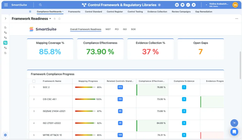 Screenshot: SmartSuite Framework Readiness dashboard with compliance KPIs and a framework progress table