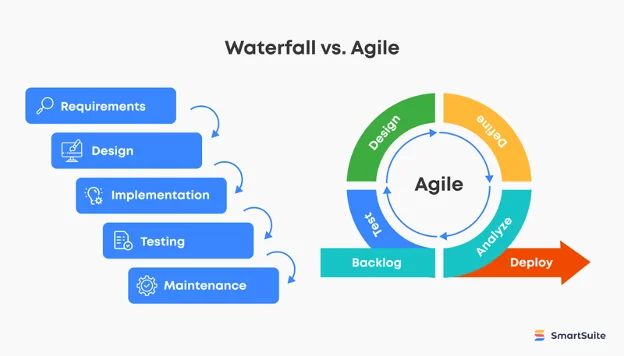 Visual of the Waterfall and Agile project methodologies