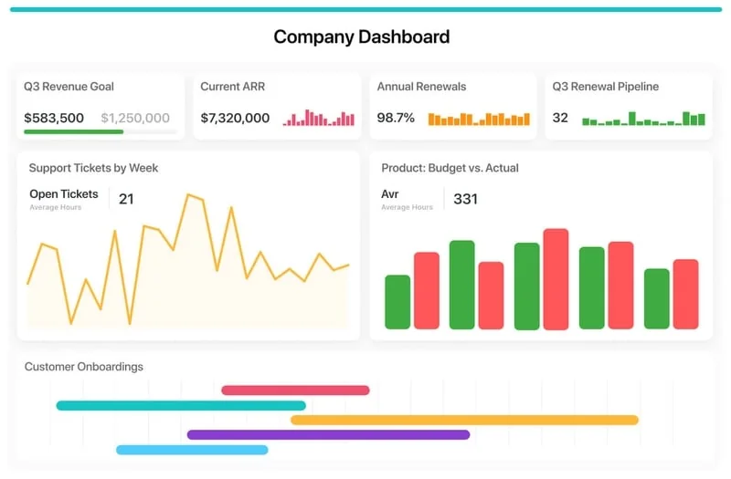 Example of a custom dashboard from SmartSuite