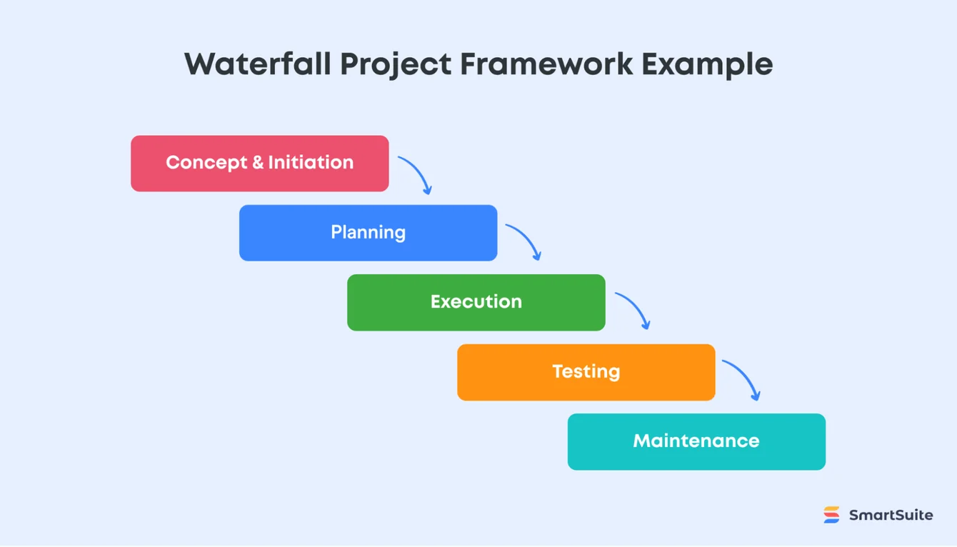 Example of the Waterfall project framework