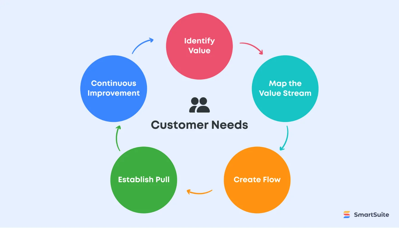 Example of the Lean project framework