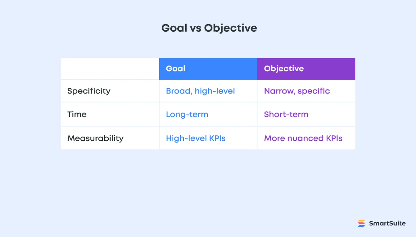 chart showing difference between goals and objectives in terms of scope, time and measurability