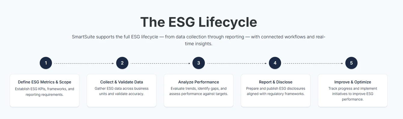 What kinds of tools can you use for ESG management?