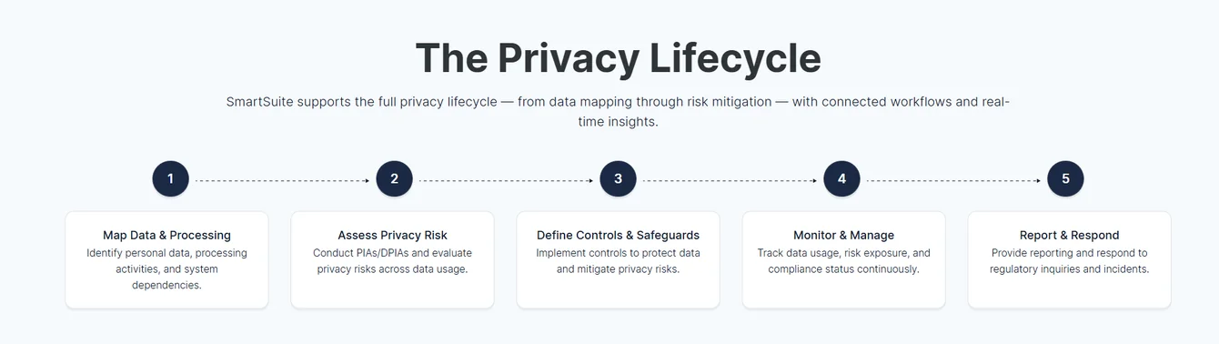 The Privacy Lifecycle diagram: map data and processing, assess privacy risk, define controls and safeguards, monitor and manage, report and respond
