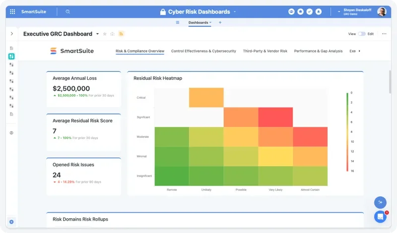 SmartSuite executive GRC dashboard with average annual loss, residual risk score, open risk issues and a residual risk heat map