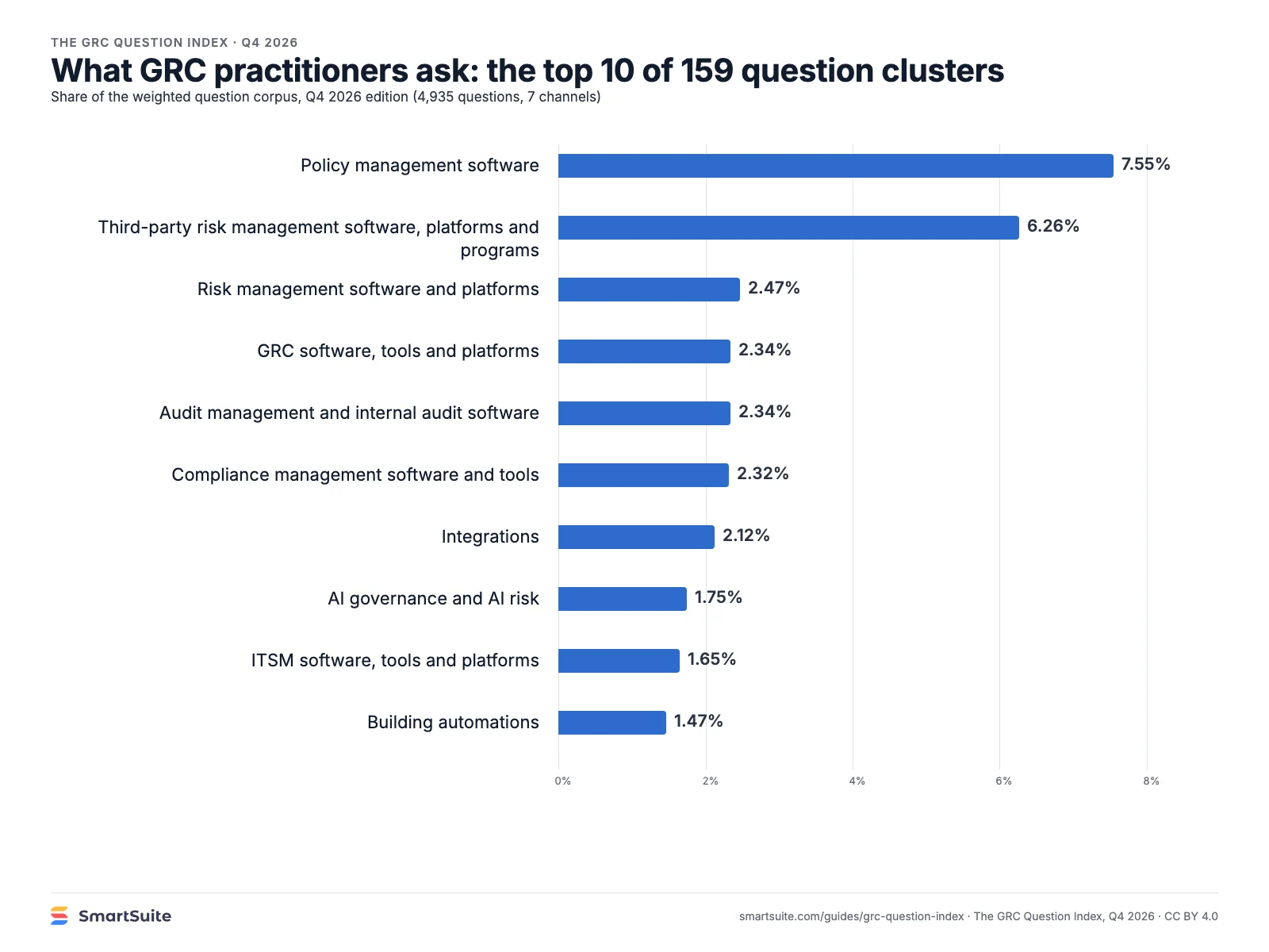 Bar chart of the ten most asked GRC question clusters, led by policy management software at 7.55% and third-party risk management at 6.26% – SmartSuite