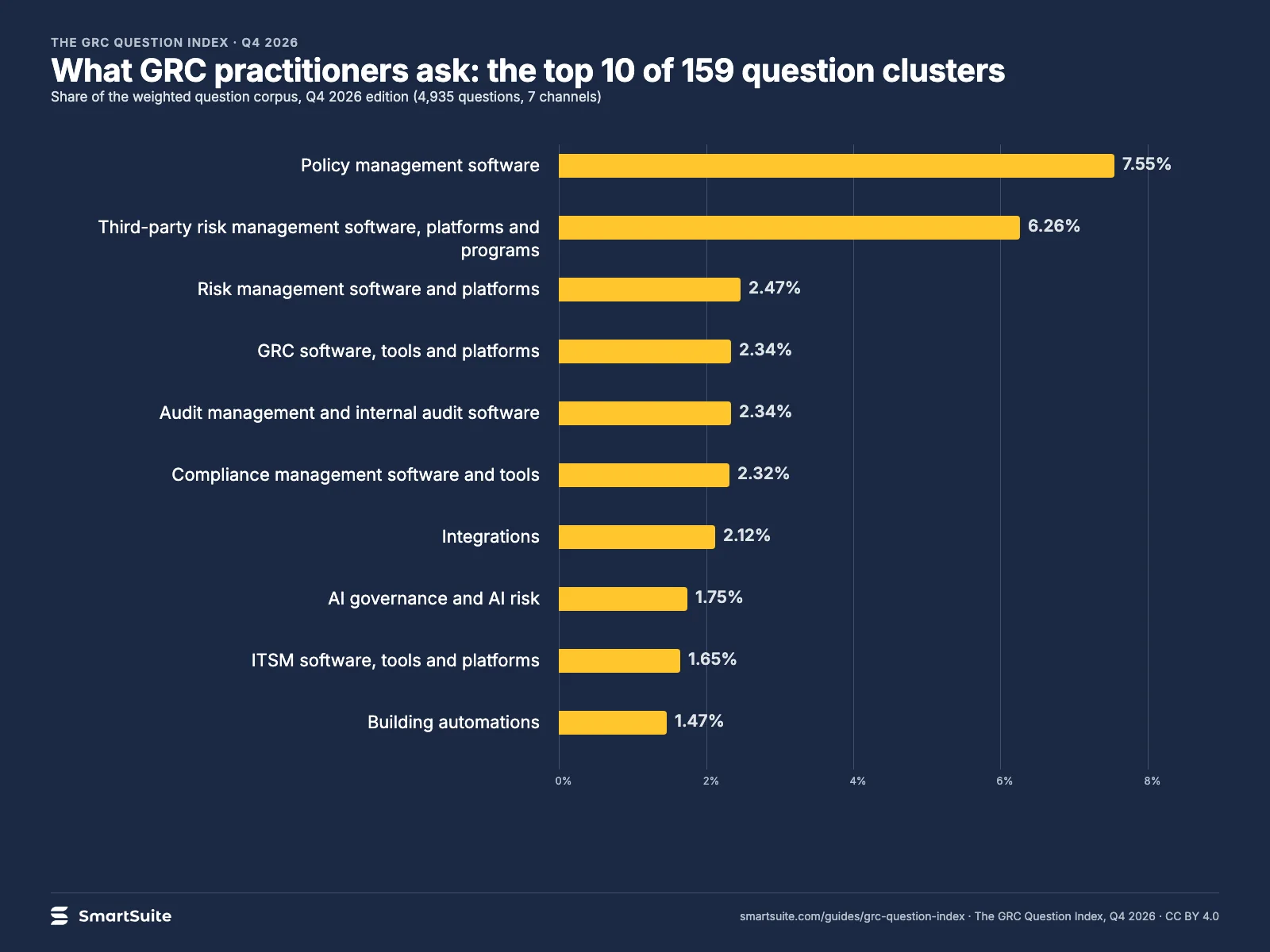 Bar chart of the ten most asked GRC question clusters, led by policy management software at 7.55% and third-party risk management at 6.26% – SmartSuite
